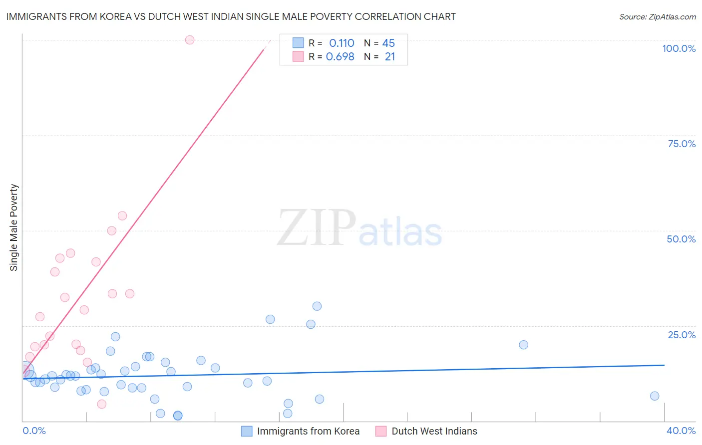 Immigrants from Korea vs Dutch West Indian Single Male Poverty