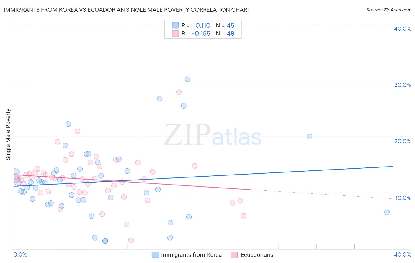 Immigrants from Korea vs Ecuadorian Single Male Poverty