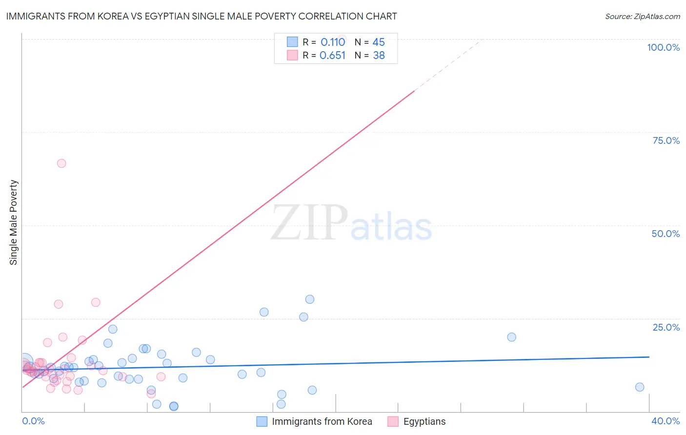 Immigrants from Korea vs Egyptian Single Male Poverty