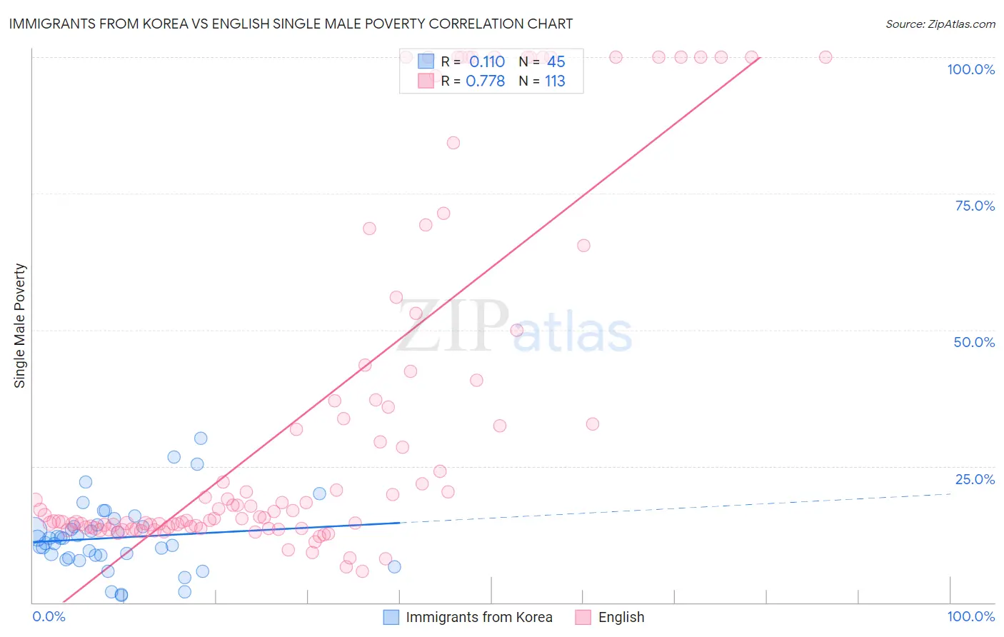 Immigrants from Korea vs English Single Male Poverty