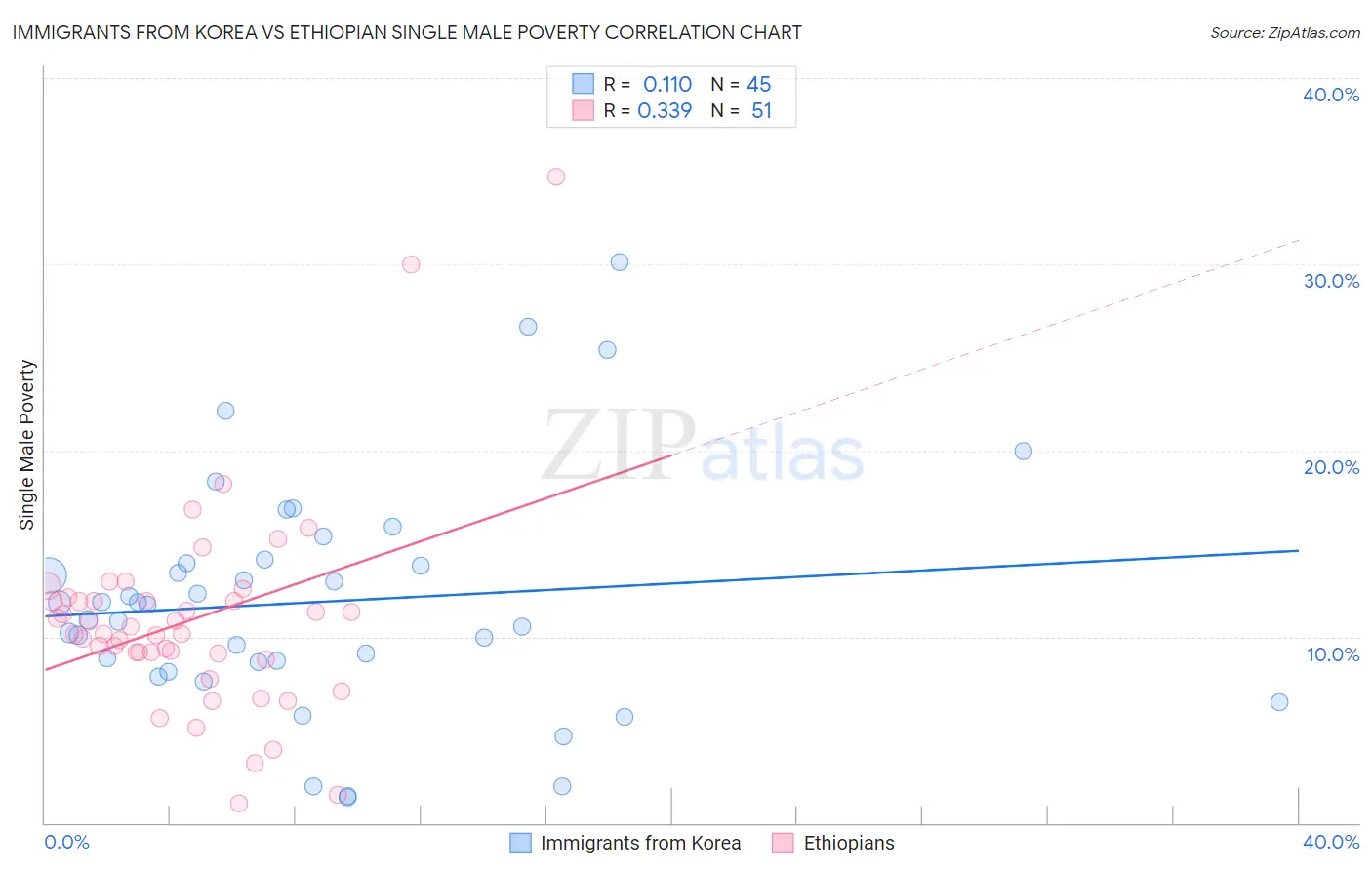 Immigrants from Korea vs Ethiopian Single Male Poverty