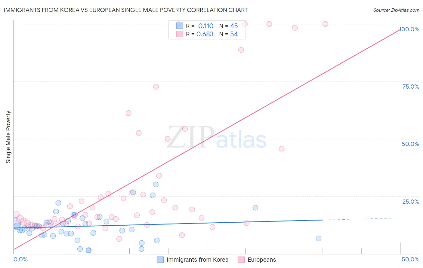 Immigrants from Korea vs European Single Male Poverty