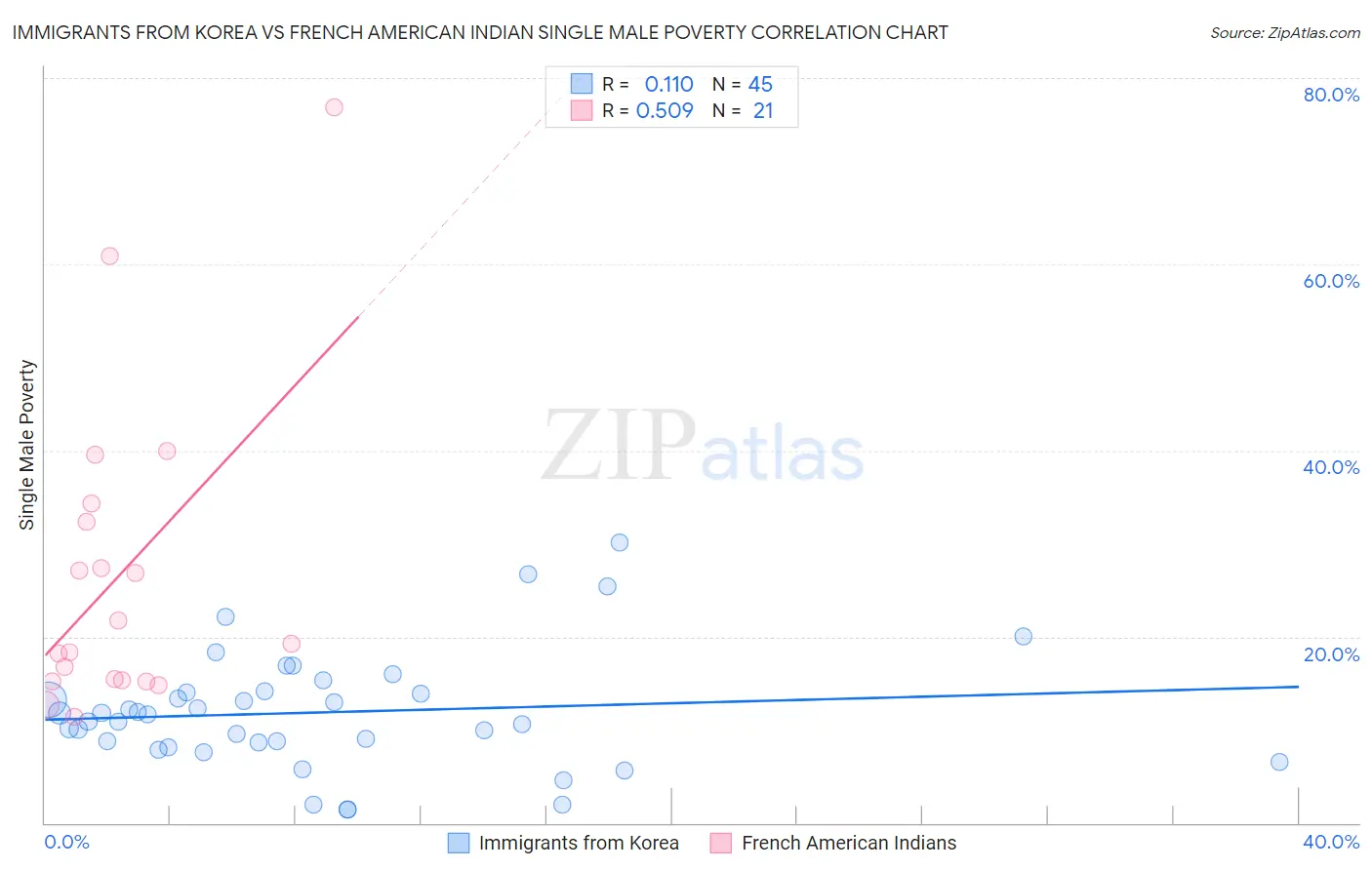 Immigrants from Korea vs French American Indian Single Male Poverty