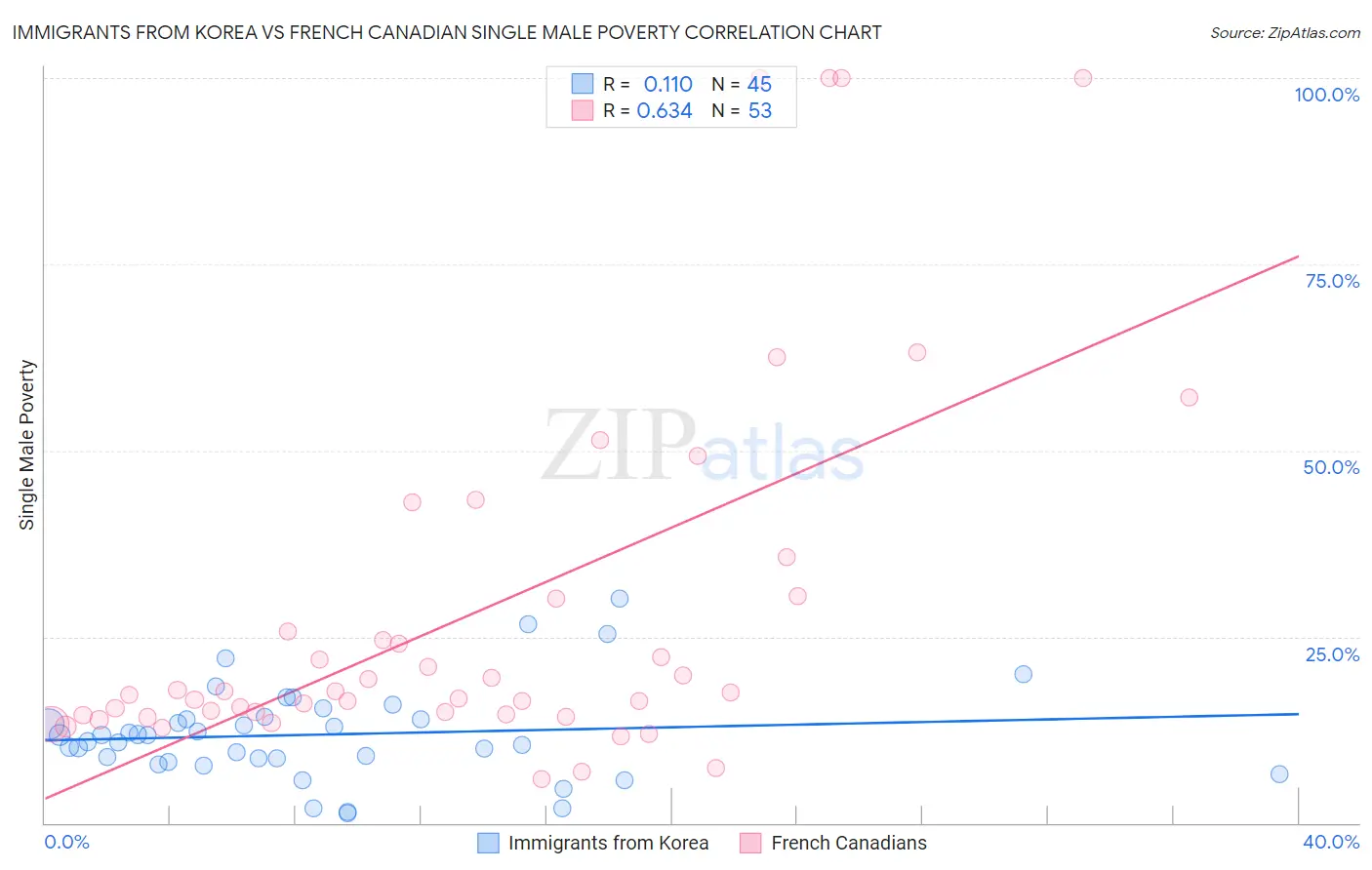 Immigrants from Korea vs French Canadian Single Male Poverty