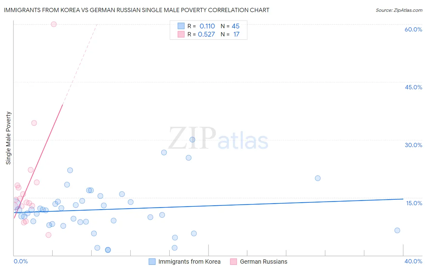 Immigrants from Korea vs German Russian Single Male Poverty