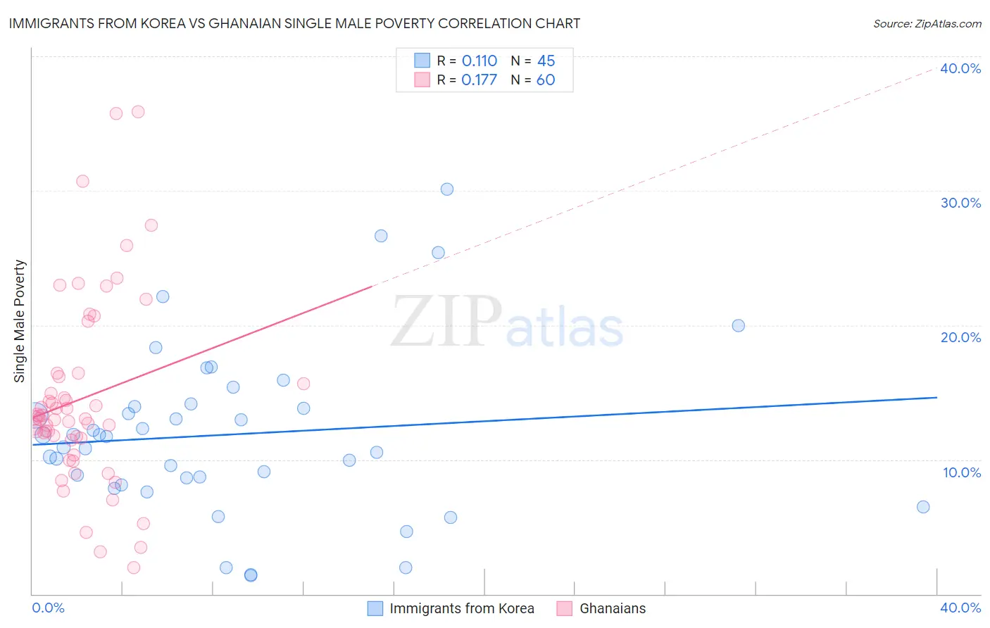 Immigrants from Korea vs Ghanaian Single Male Poverty