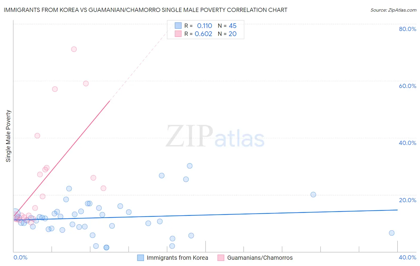 Immigrants from Korea vs Guamanian/Chamorro Single Male Poverty