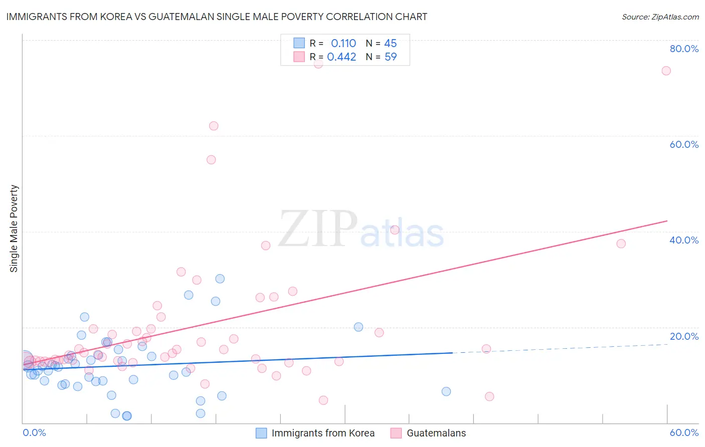 Immigrants from Korea vs Guatemalan Single Male Poverty