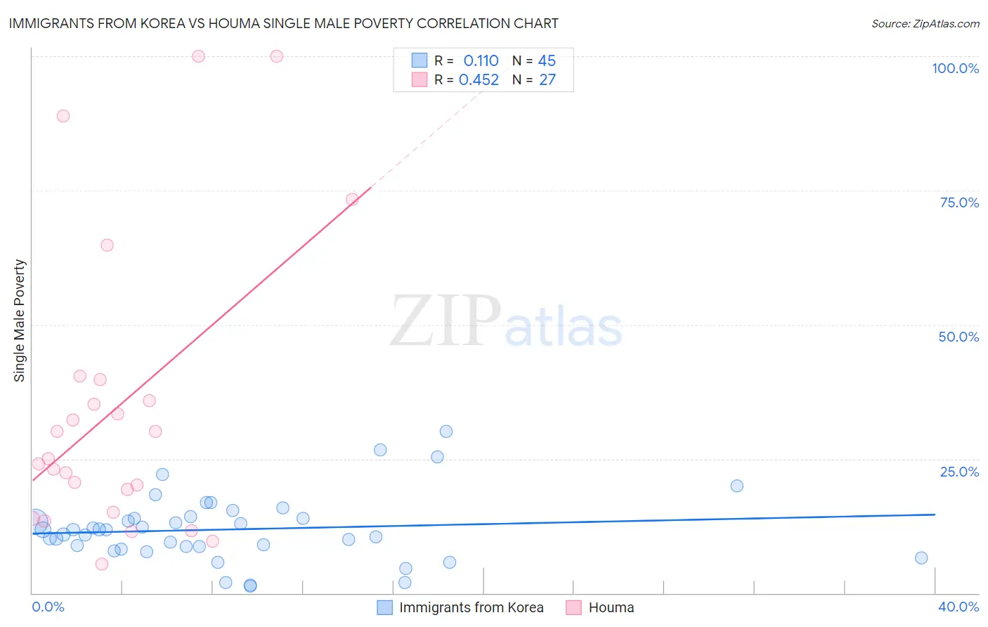 Immigrants from Korea vs Houma Single Male Poverty