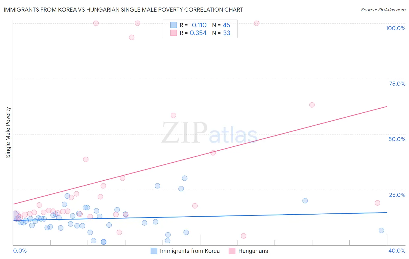Immigrants from Korea vs Hungarian Single Male Poverty