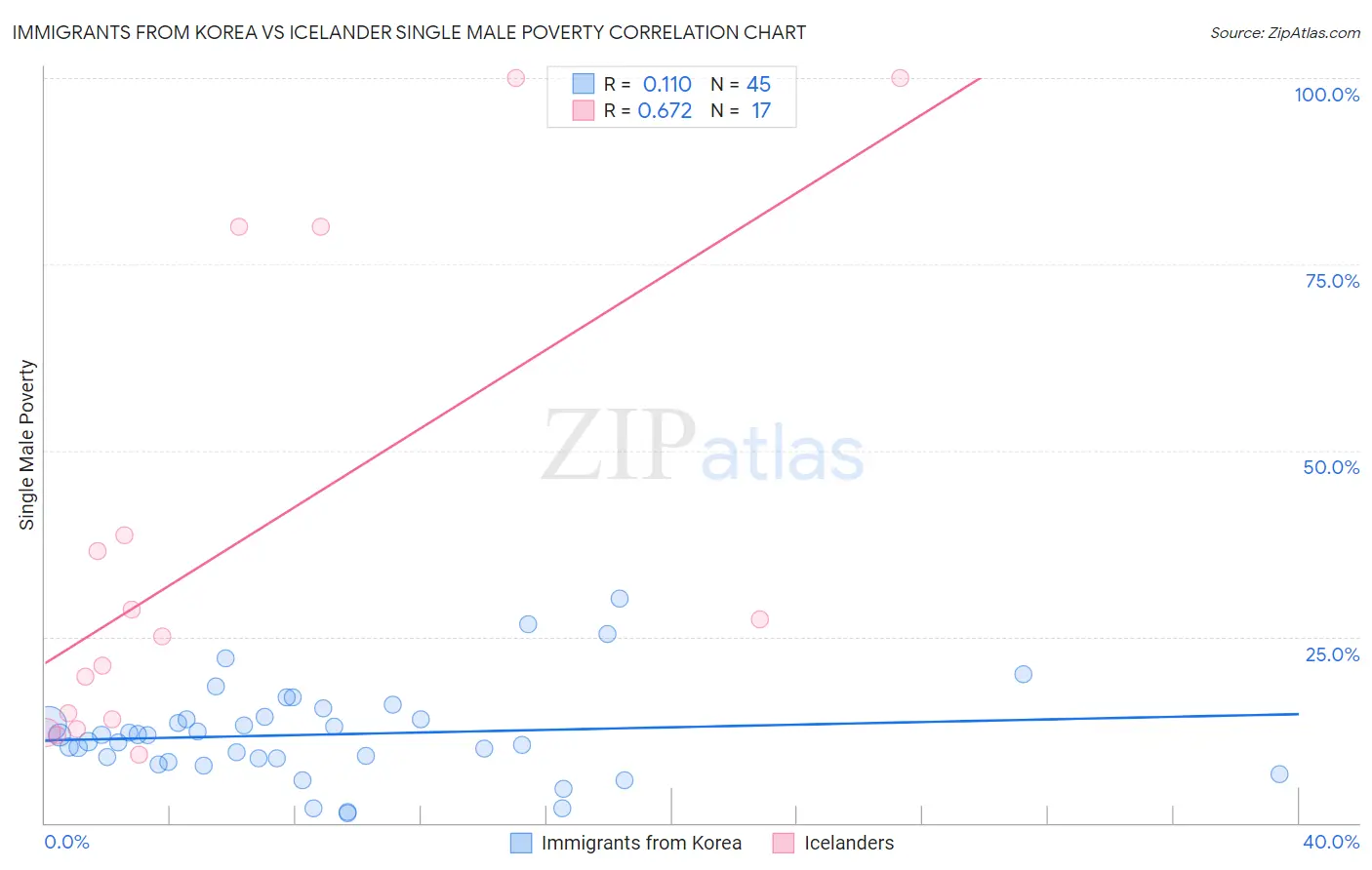 Immigrants from Korea vs Icelander Single Male Poverty