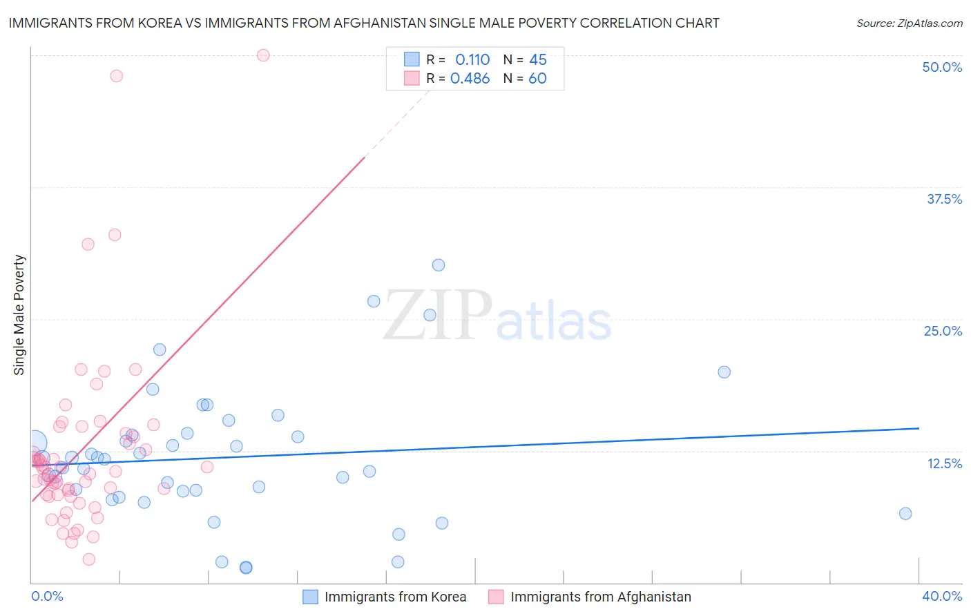 Immigrants from Korea vs Immigrants from Afghanistan Single Male Poverty