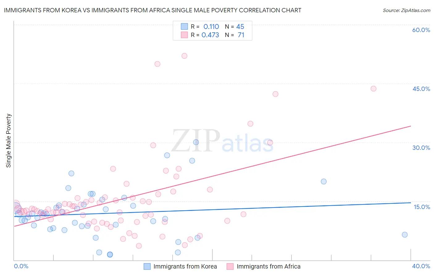 Immigrants from Korea vs Immigrants from Africa Single Male Poverty