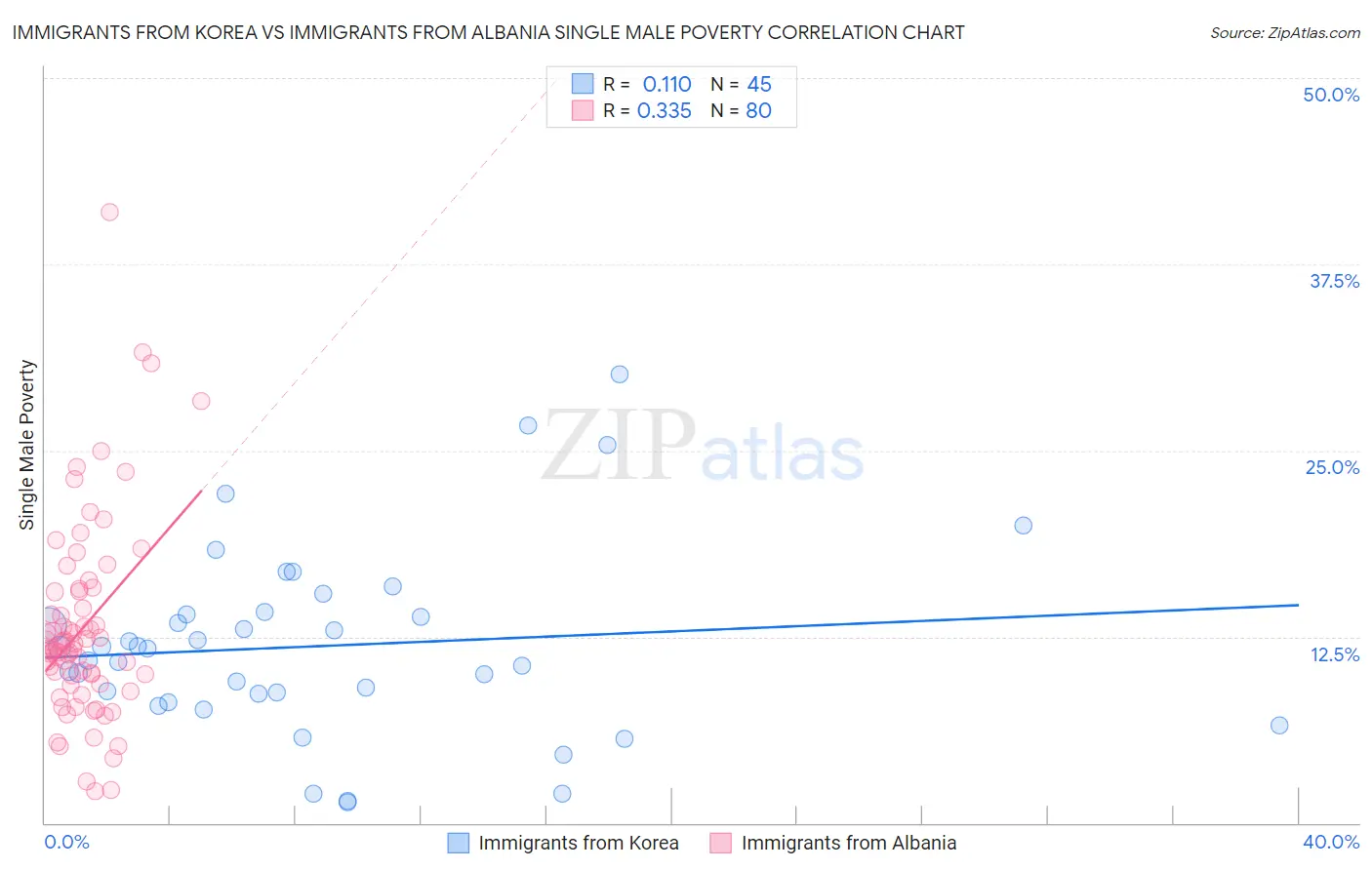 Immigrants from Korea vs Immigrants from Albania Single Male Poverty
