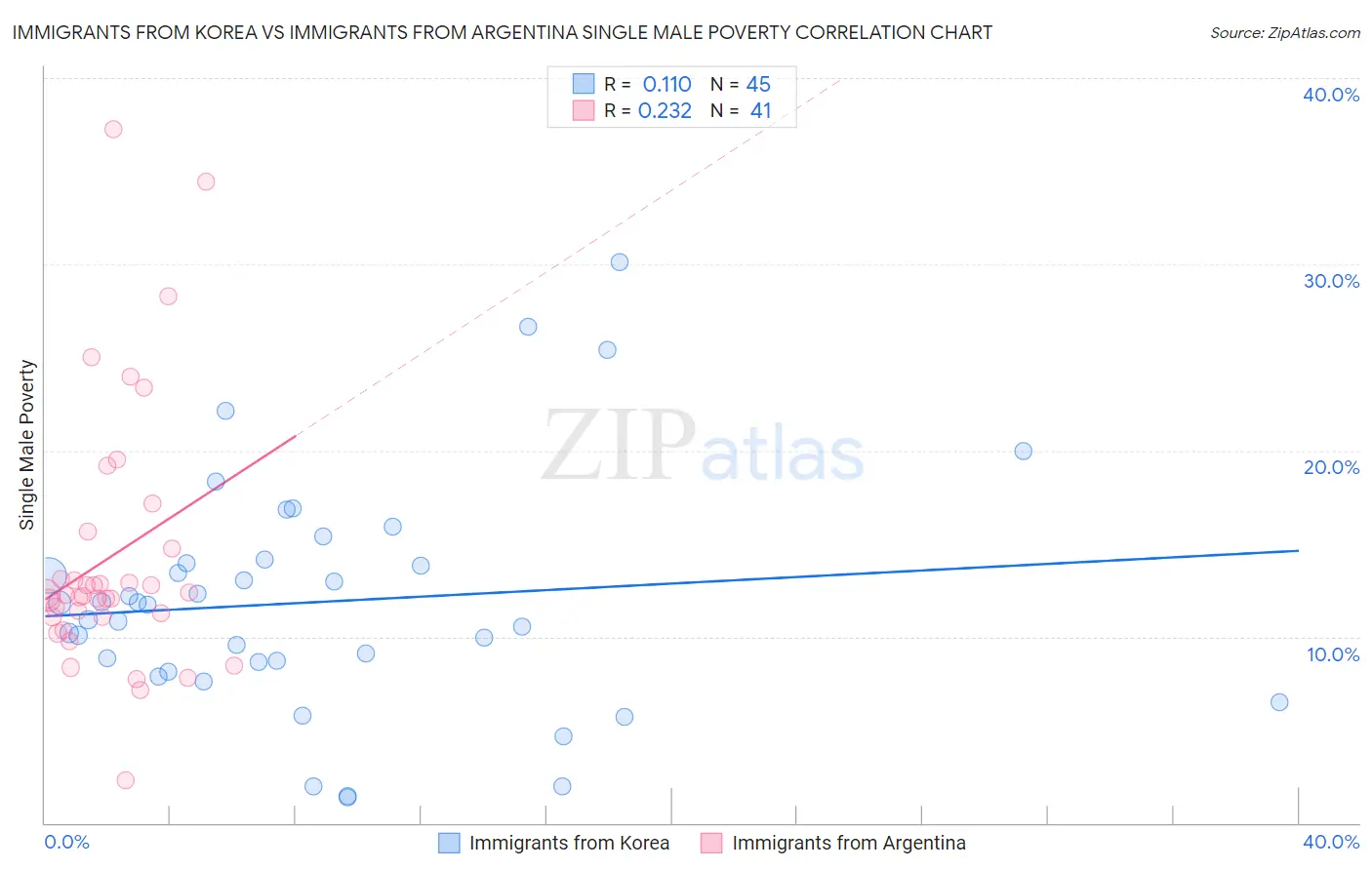 Immigrants from Korea vs Immigrants from Argentina Single Male Poverty