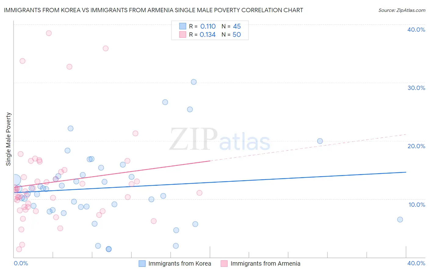 Immigrants from Korea vs Immigrants from Armenia Single Male Poverty