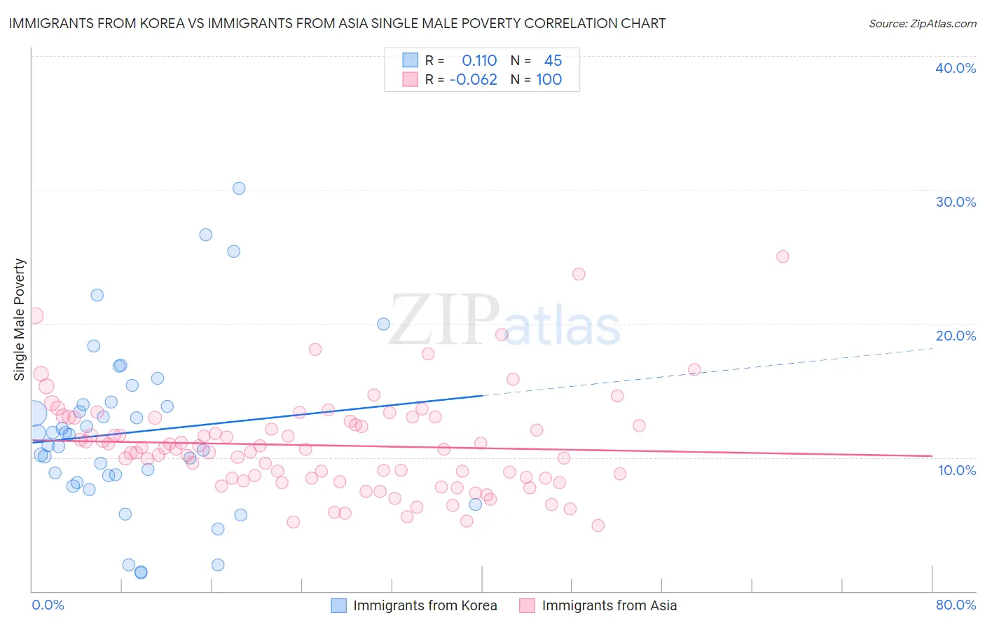 Immigrants from Korea vs Immigrants from Asia Single Male Poverty