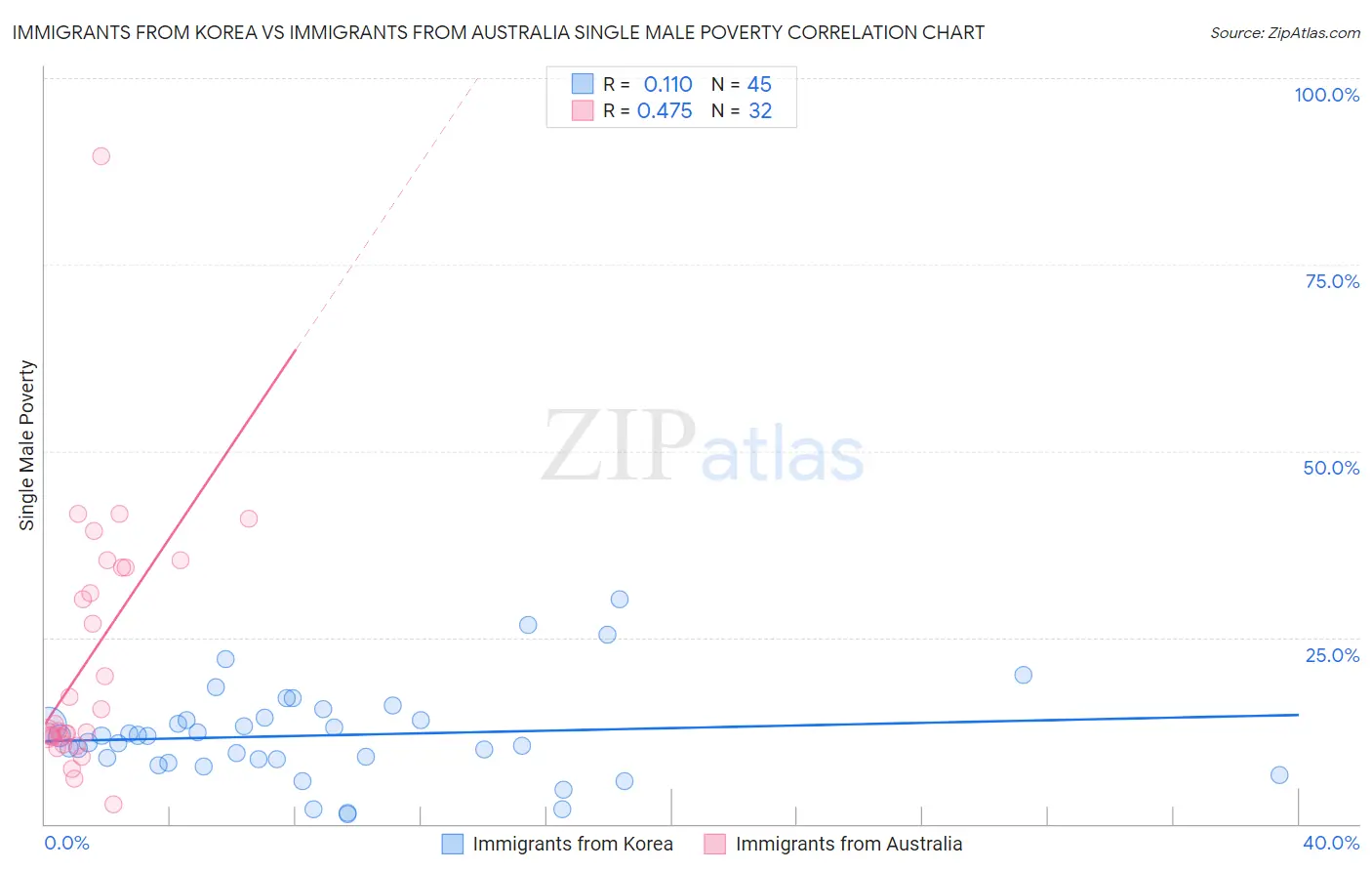 Immigrants from Korea vs Immigrants from Australia Single Male Poverty
