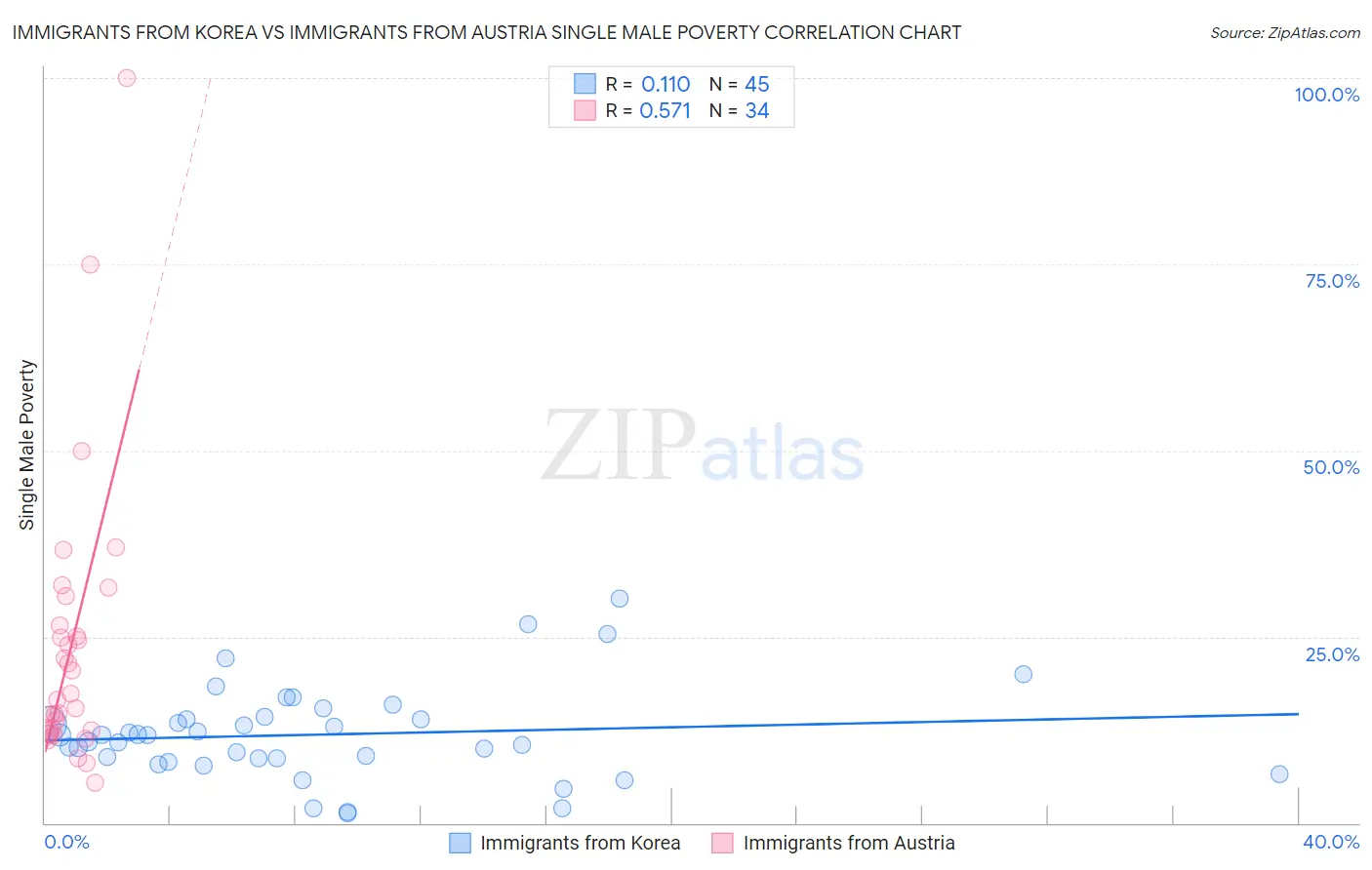 Immigrants from Korea vs Immigrants from Austria Single Male Poverty