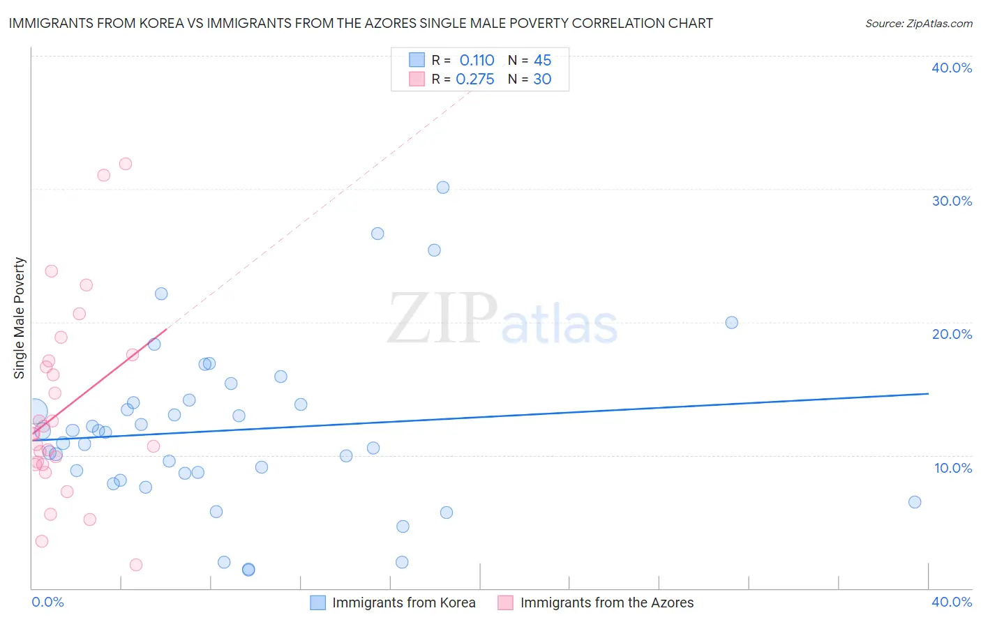 Immigrants from Korea vs Immigrants from the Azores Single Male Poverty