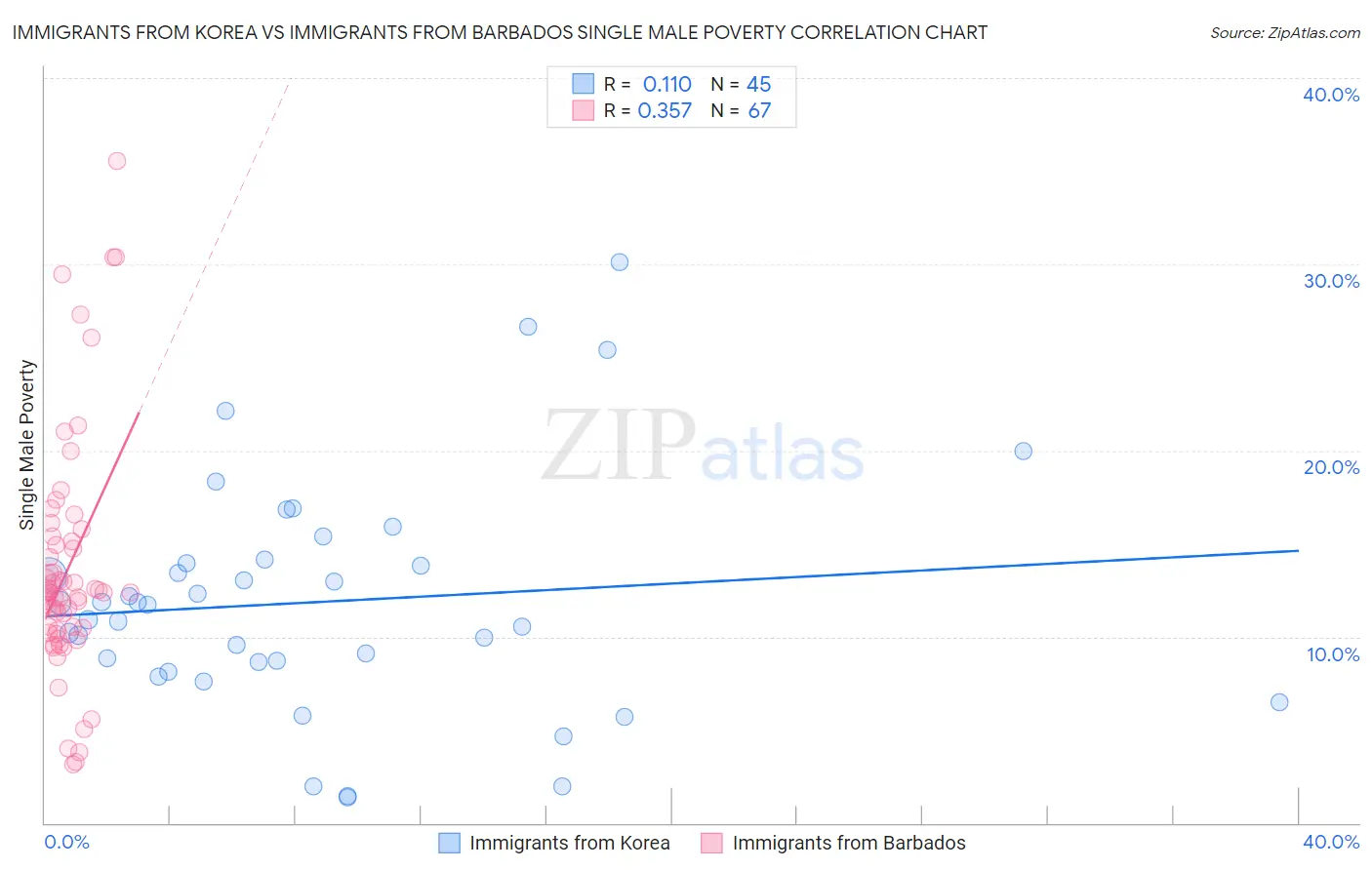 Immigrants from Korea vs Immigrants from Barbados Single Male Poverty