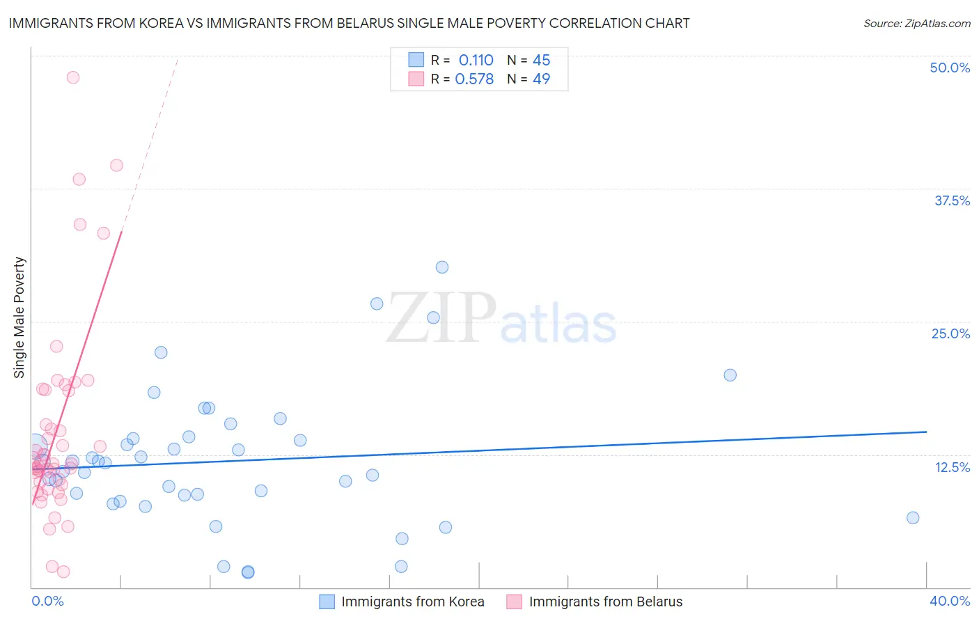 Immigrants from Korea vs Immigrants from Belarus Single Male Poverty