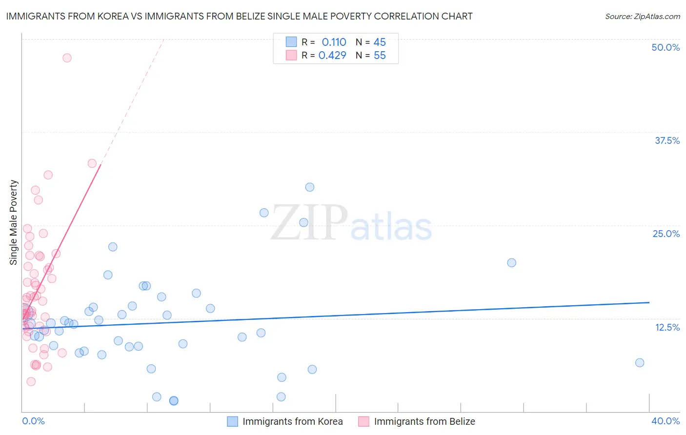 Immigrants from Korea vs Immigrants from Belize Single Male Poverty