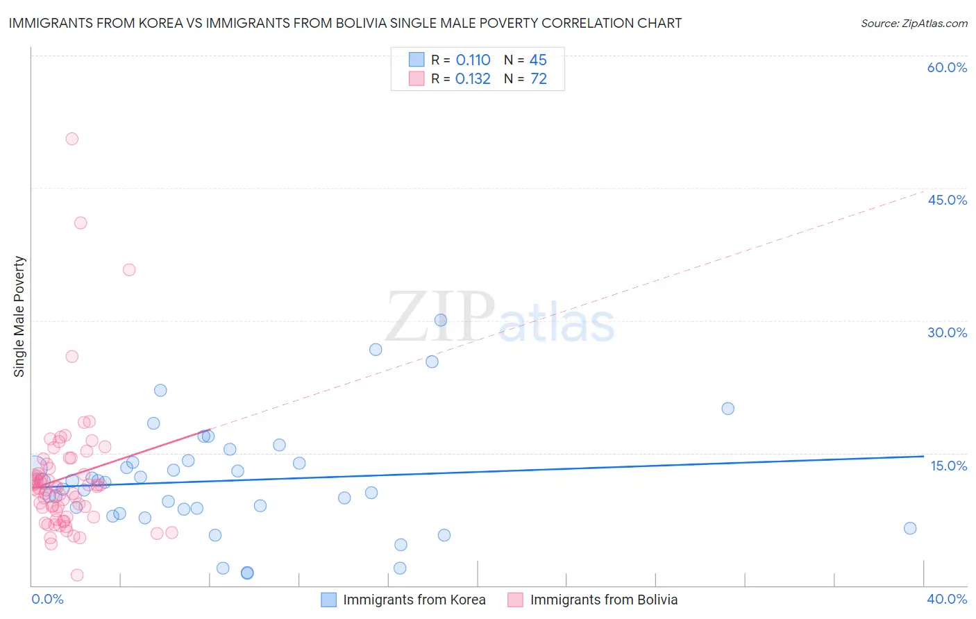 Immigrants from Korea vs Immigrants from Bolivia Single Male Poverty