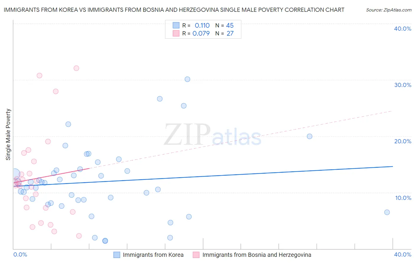 Immigrants from Korea vs Immigrants from Bosnia and Herzegovina Single Male Poverty