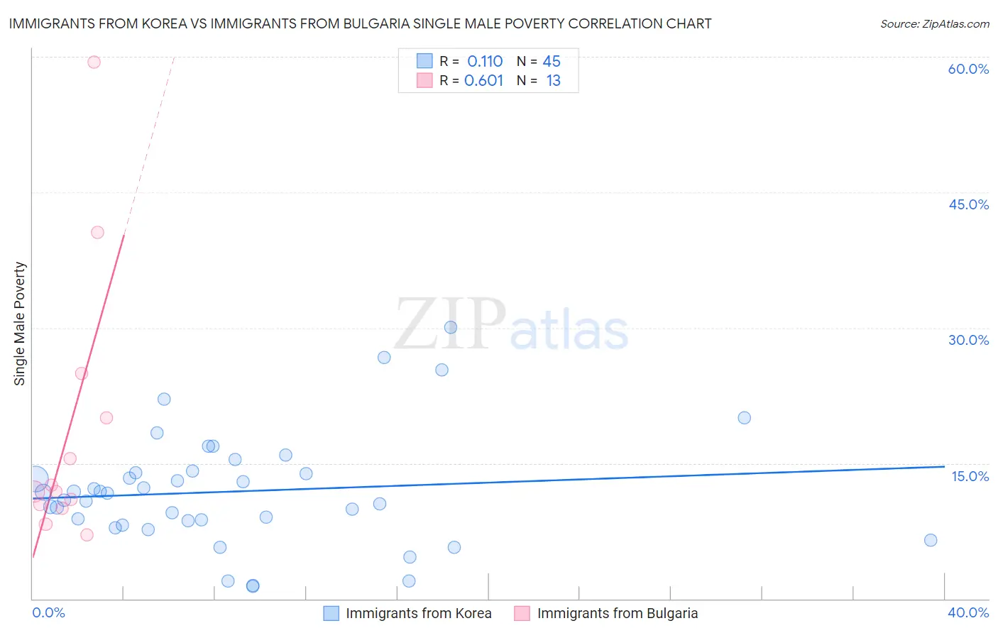 Immigrants from Korea vs Immigrants from Bulgaria Single Male Poverty