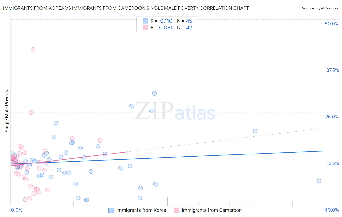 Immigrants from Korea vs Immigrants from Cameroon Single Male Poverty