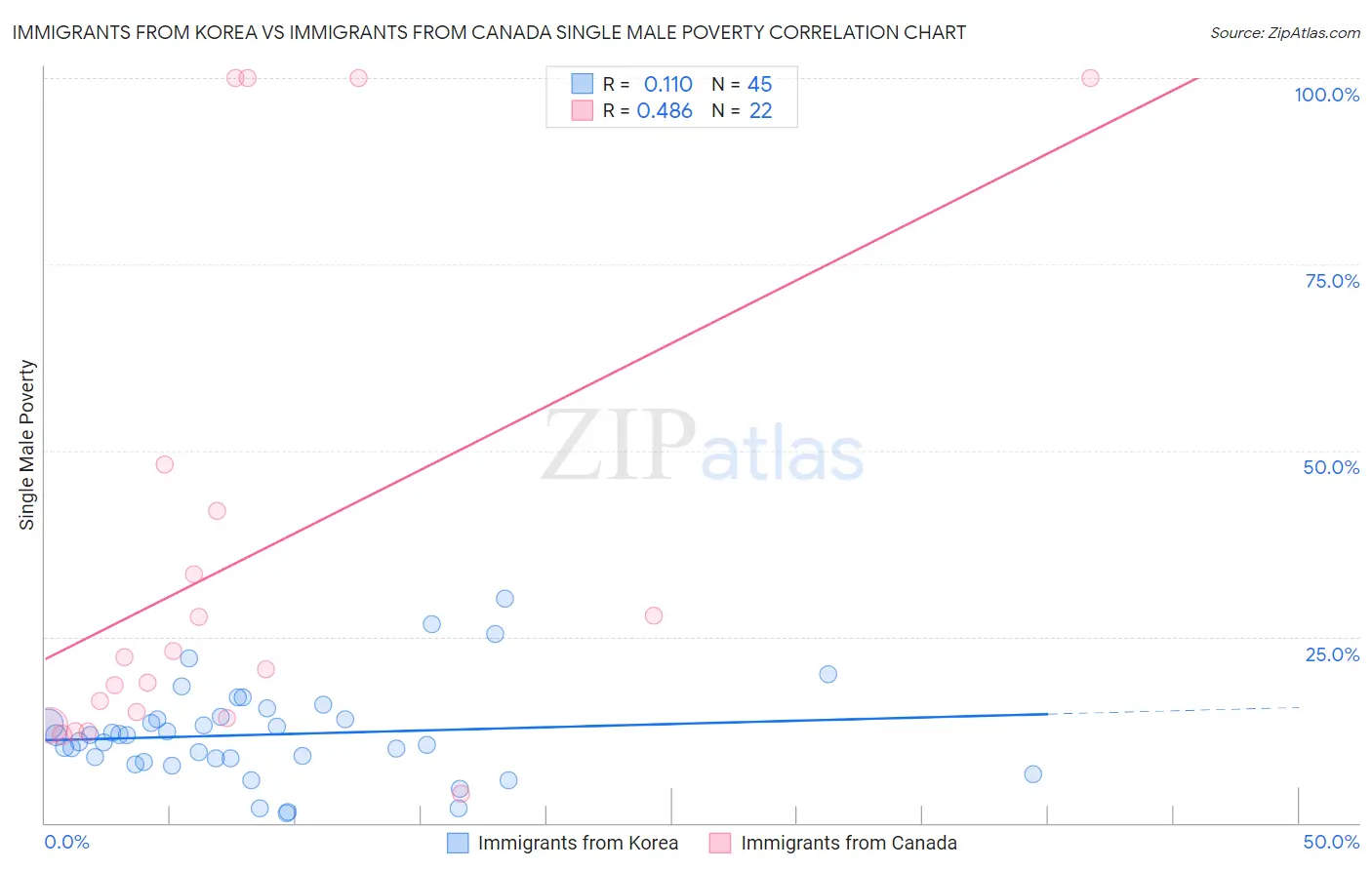Immigrants from Korea vs Immigrants from Canada Single Male Poverty