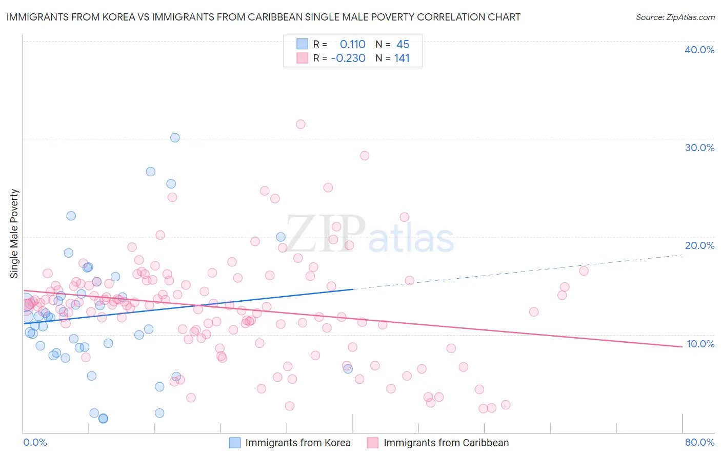 Immigrants from Korea vs Immigrants from Caribbean Single Male Poverty