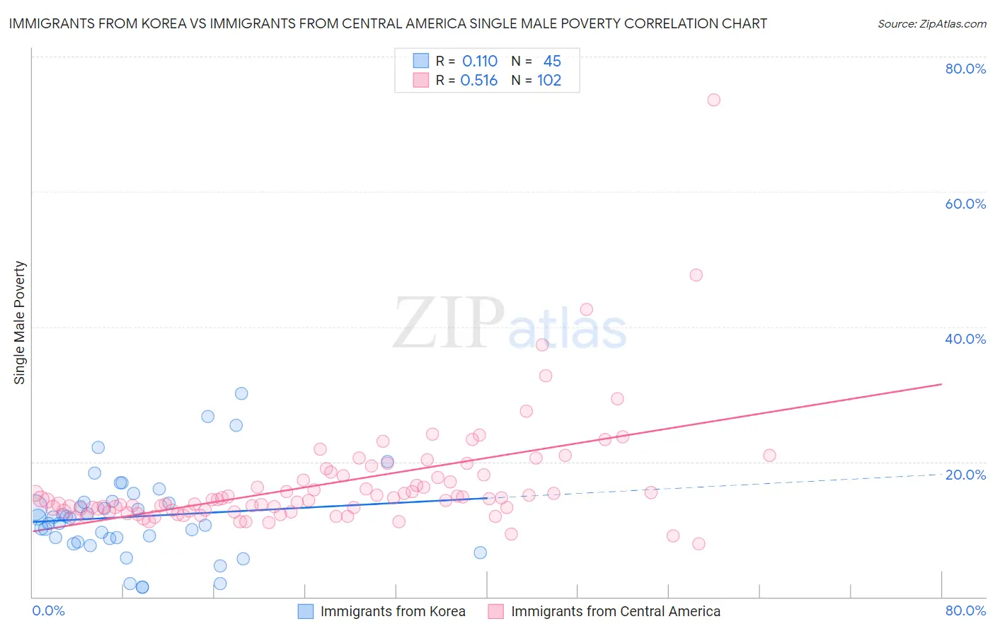 Immigrants from Korea vs Immigrants from Central America Single Male Poverty