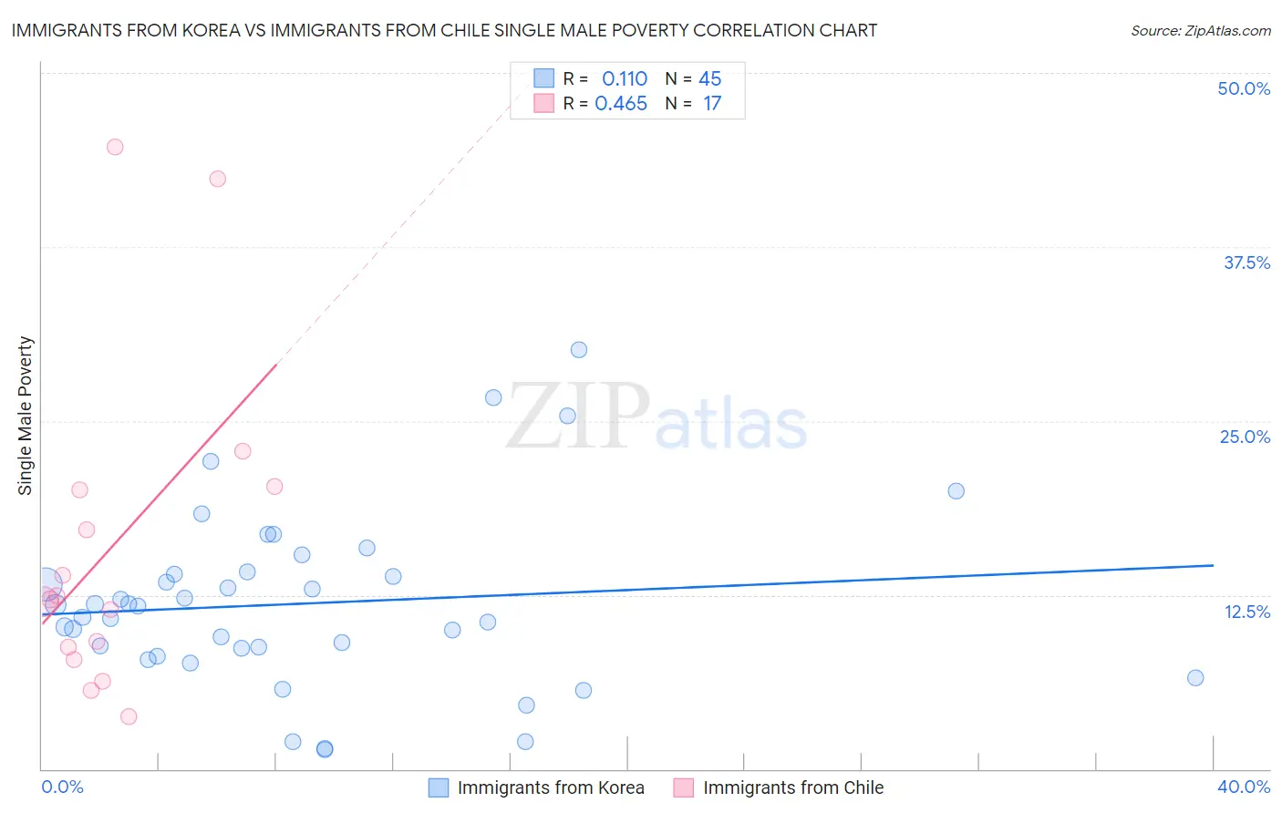 Immigrants from Korea vs Immigrants from Chile Single Male Poverty