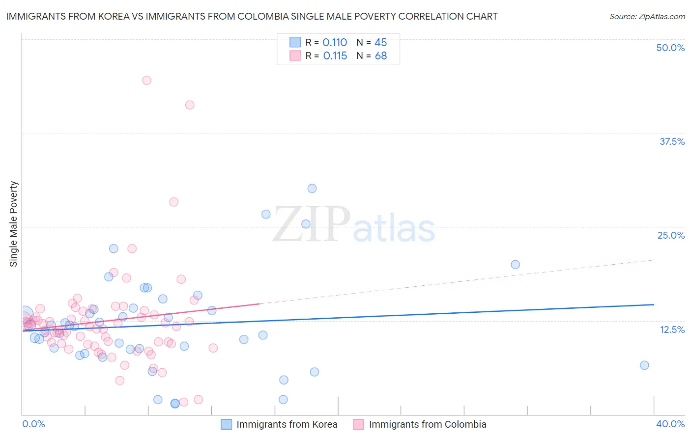 Immigrants from Korea vs Immigrants from Colombia Single Male Poverty