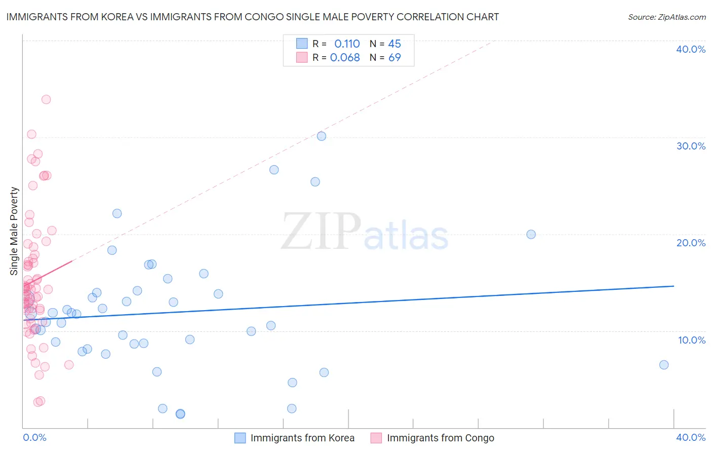 Immigrants from Korea vs Immigrants from Congo Single Male Poverty