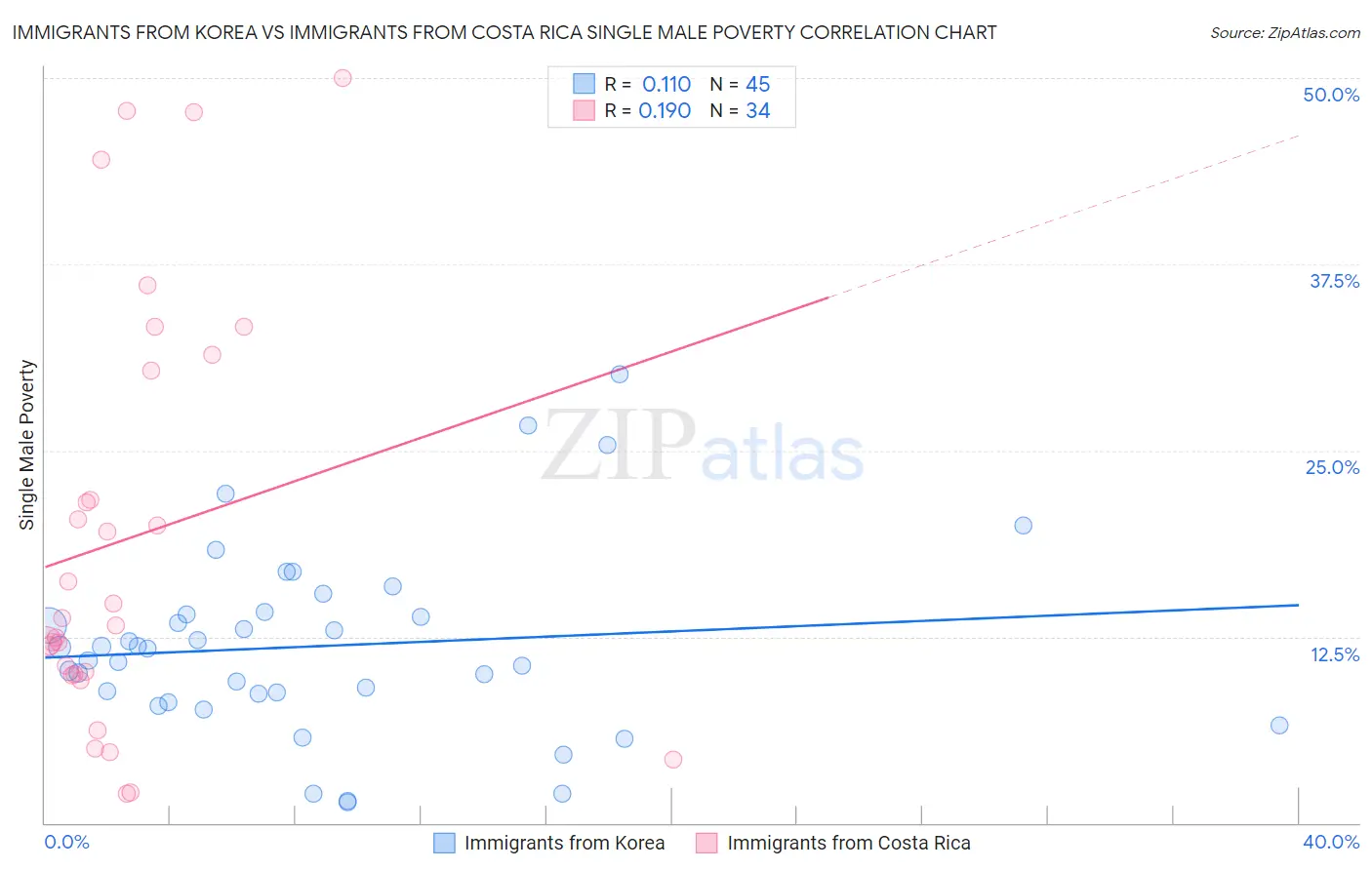 Immigrants from Korea vs Immigrants from Costa Rica Single Male Poverty