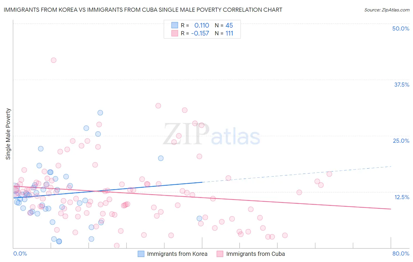 Immigrants from Korea vs Immigrants from Cuba Single Male Poverty