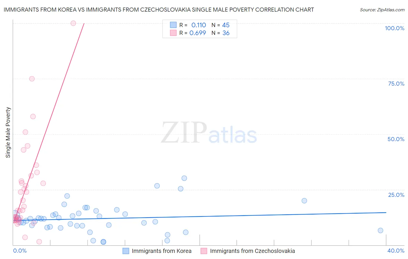 Immigrants from Korea vs Immigrants from Czechoslovakia Single Male Poverty