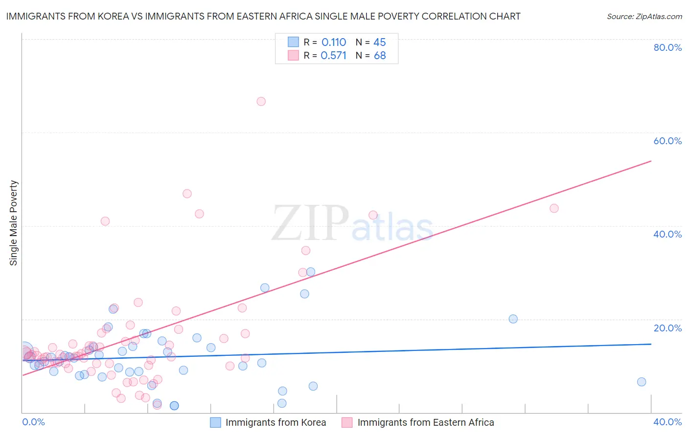 Immigrants from Korea vs Immigrants from Eastern Africa Single Male Poverty