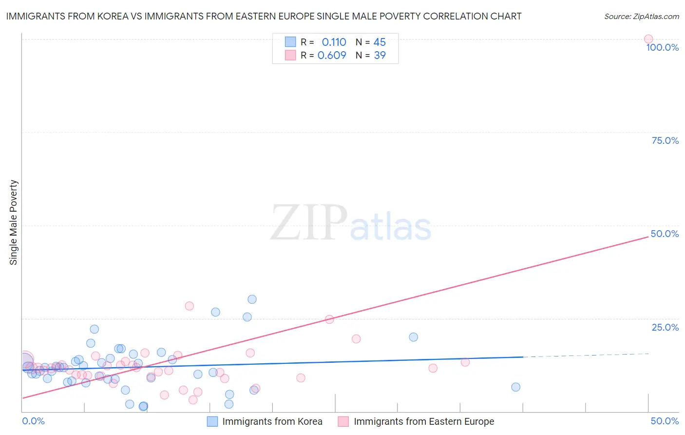 Immigrants from Korea vs Immigrants from Eastern Europe Single Male Poverty