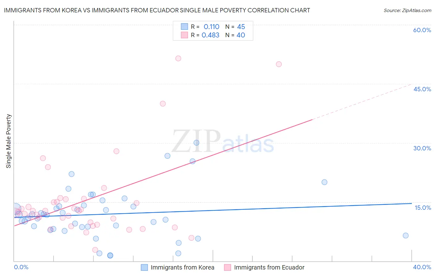 Immigrants from Korea vs Immigrants from Ecuador Single Male Poverty