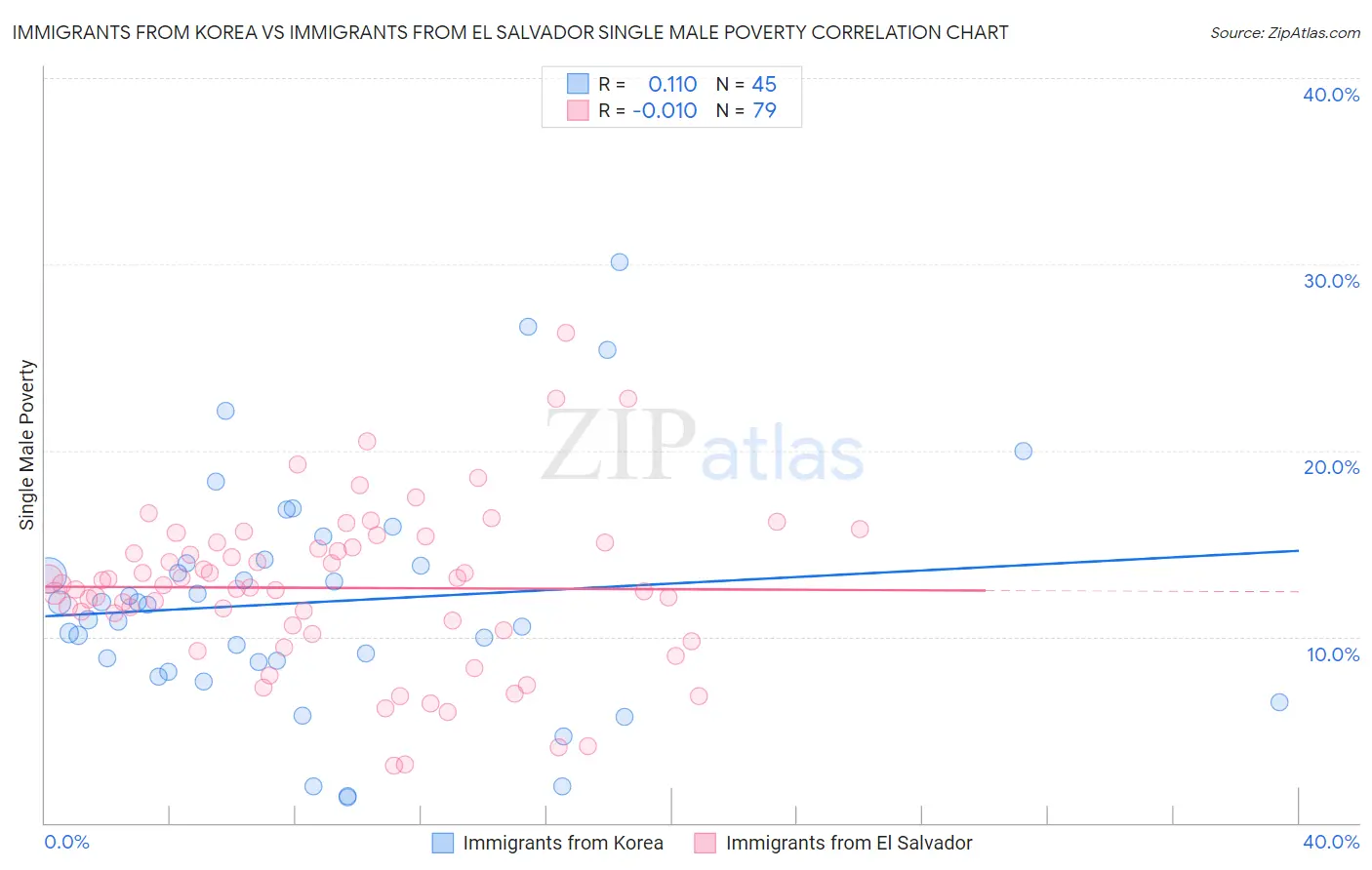 Immigrants from Korea vs Immigrants from El Salvador Single Male Poverty