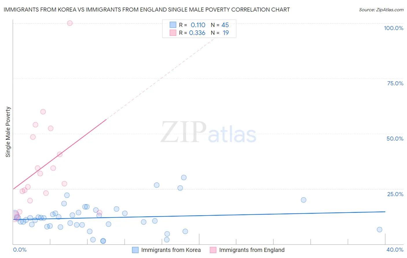 Immigrants from Korea vs Immigrants from England Single Male Poverty