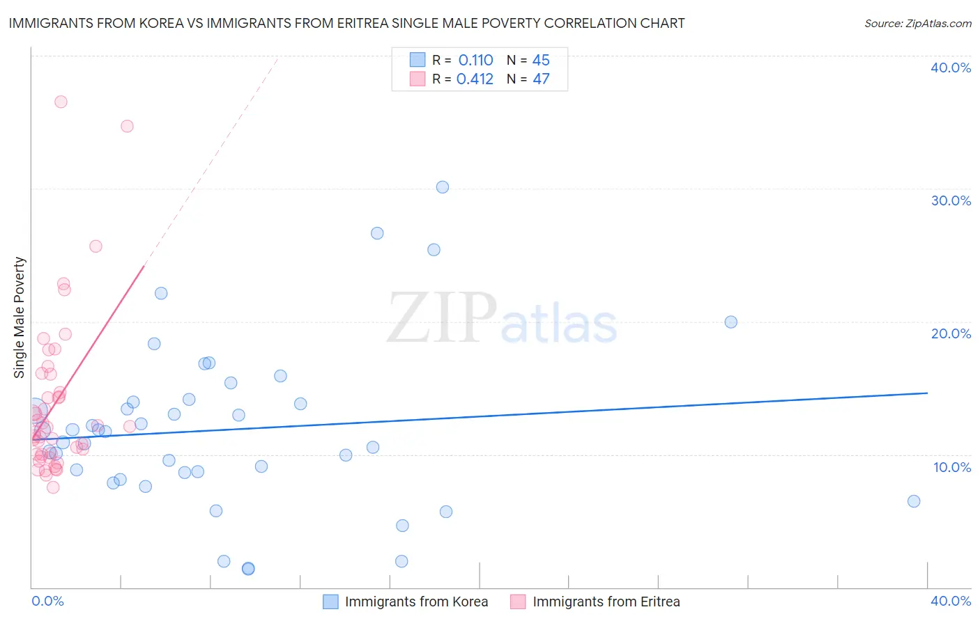 Immigrants from Korea vs Immigrants from Eritrea Single Male Poverty