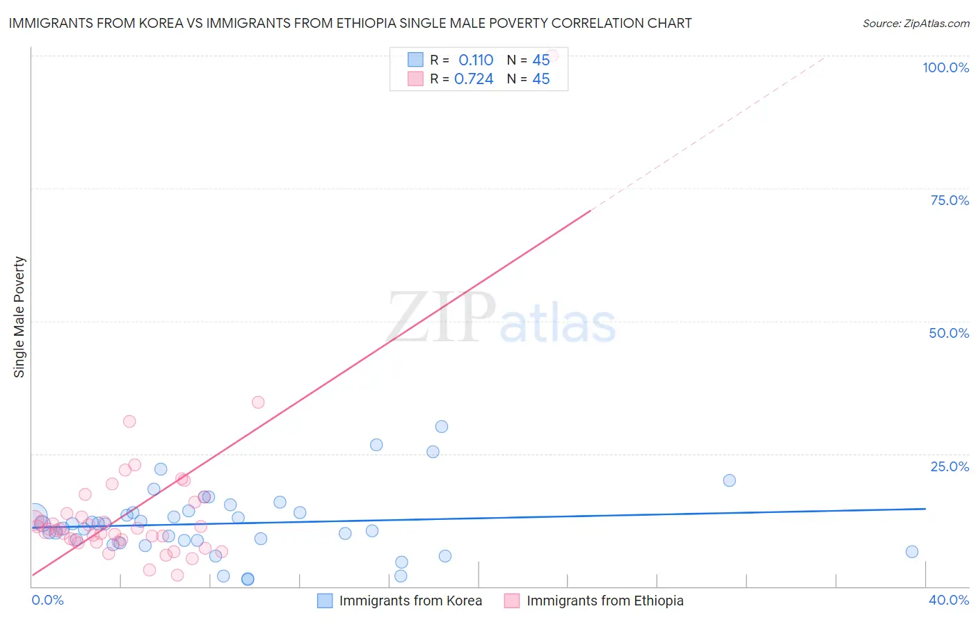 Immigrants from Korea vs Immigrants from Ethiopia Single Male Poverty