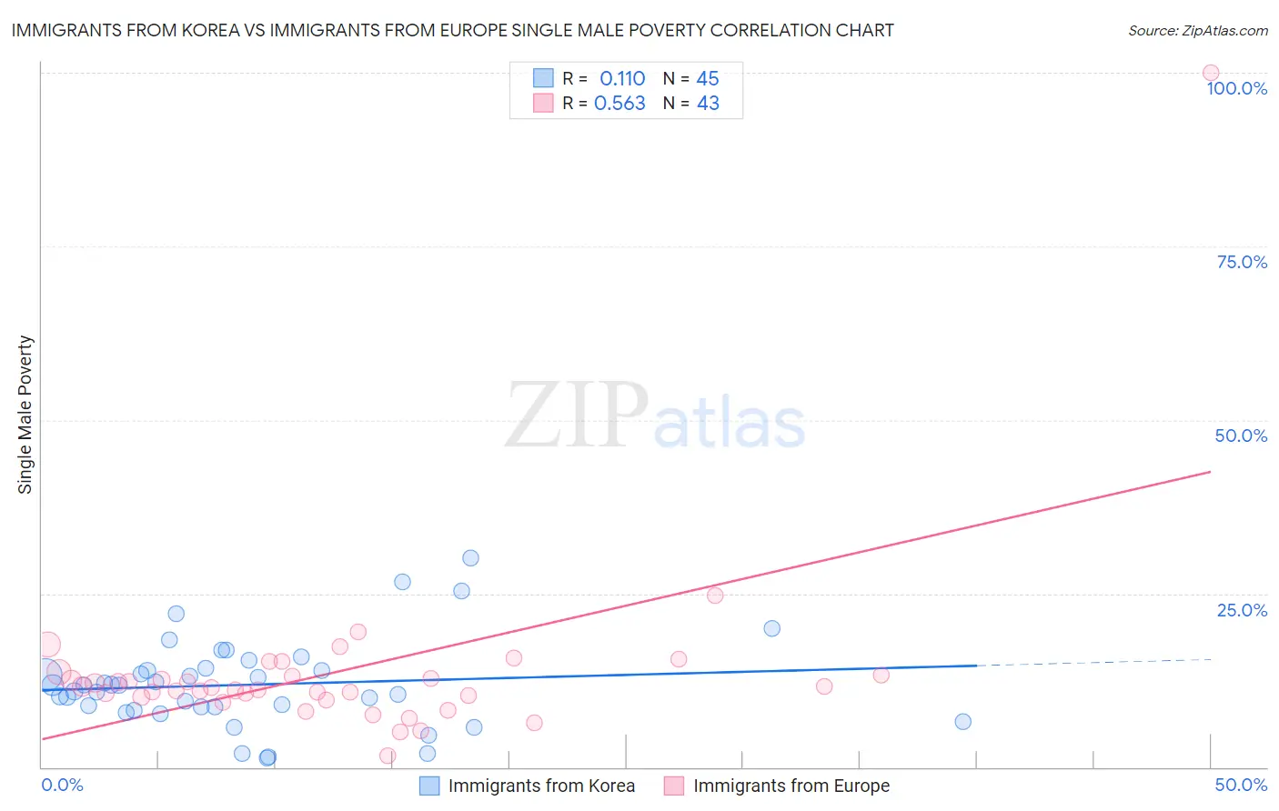 Immigrants from Korea vs Immigrants from Europe Single Male Poverty