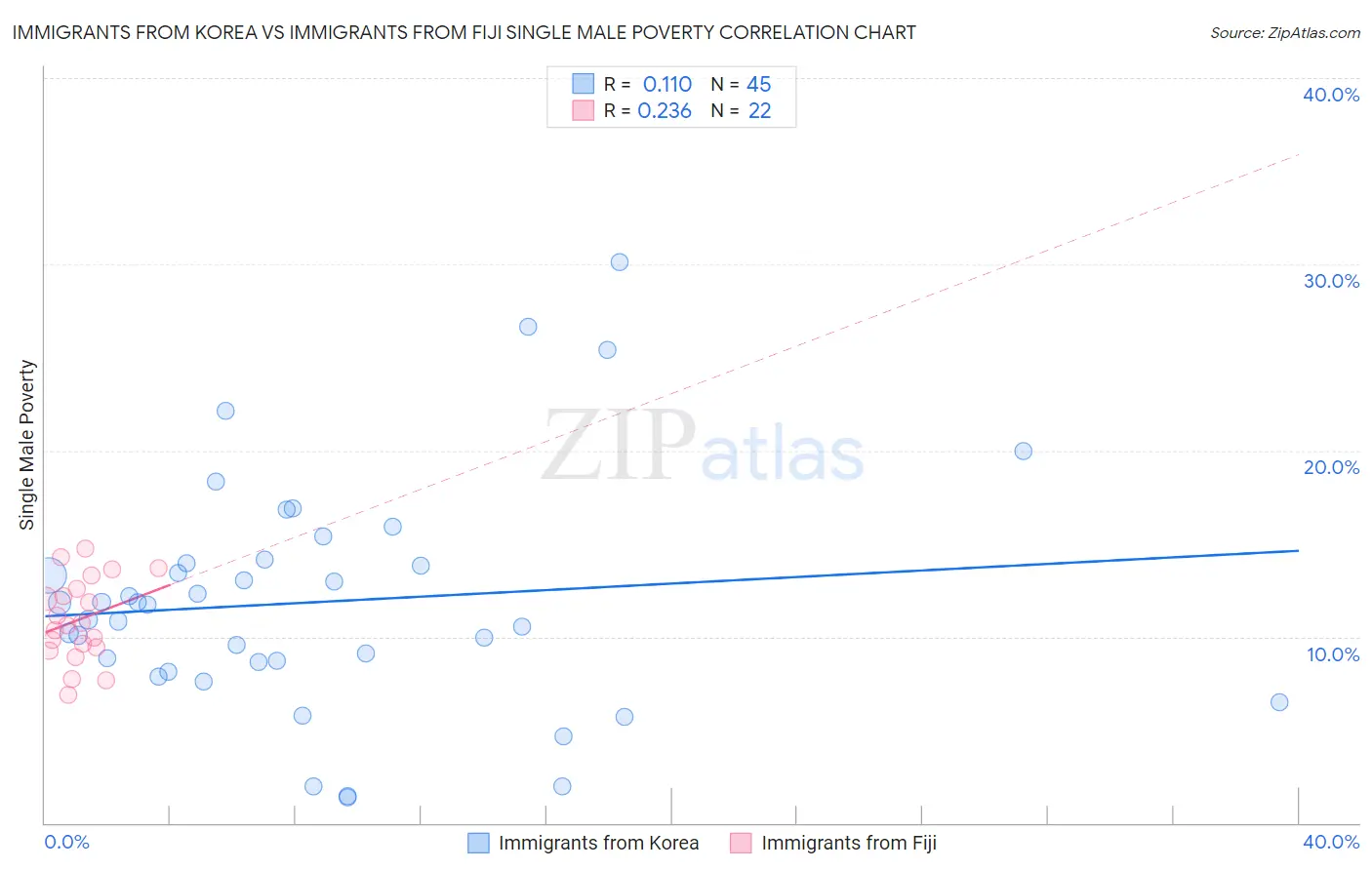 Immigrants from Korea vs Immigrants from Fiji Single Male Poverty