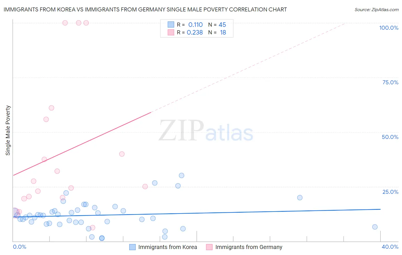Immigrants from Korea vs Immigrants from Germany Single Male Poverty